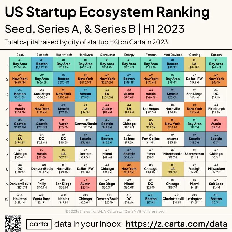 LinkedIn: Best US Cities for Startups by Industry in H1 2023