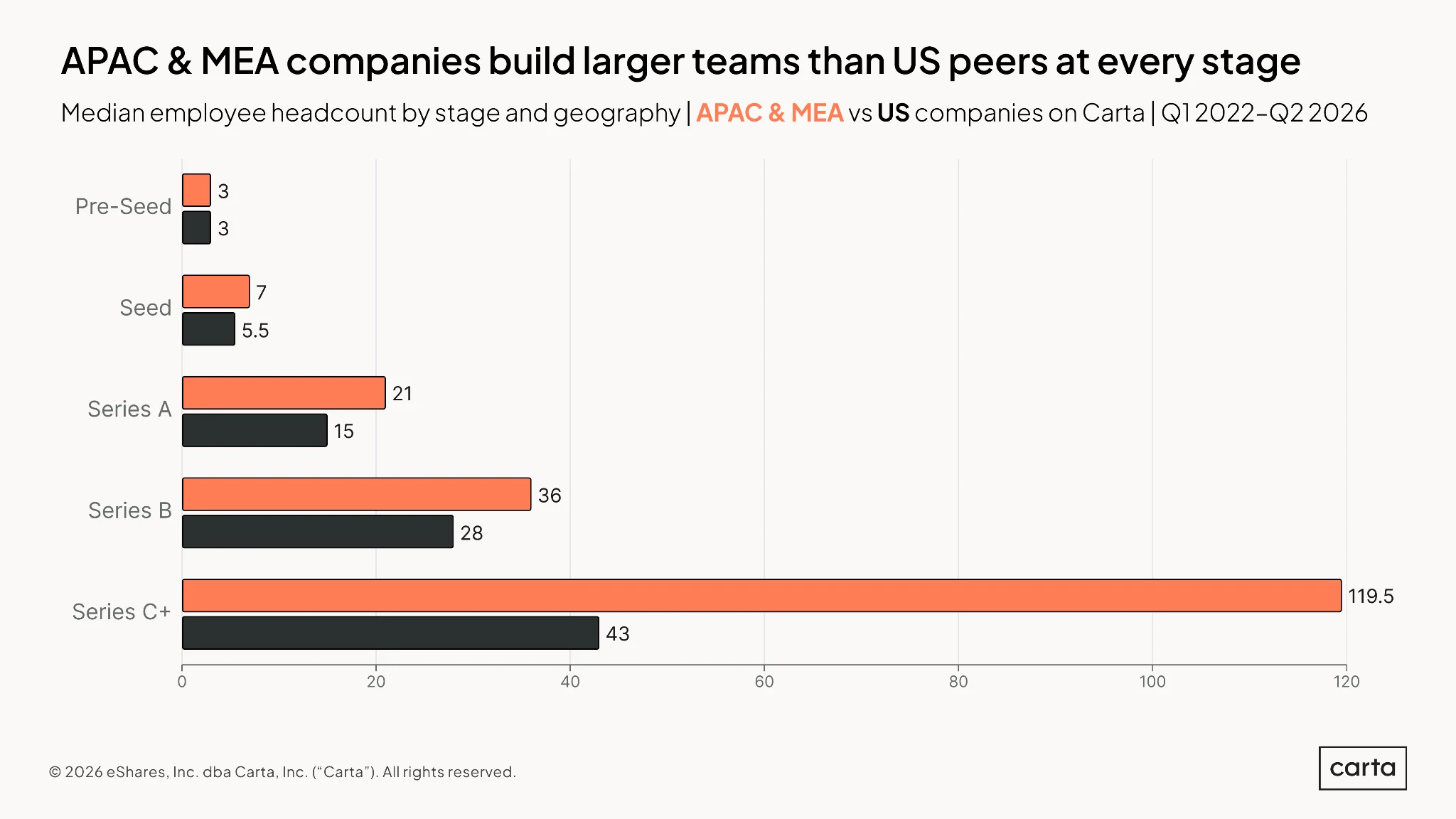 State of Startup Compensation 2026: APAC & MEA — Chart 1