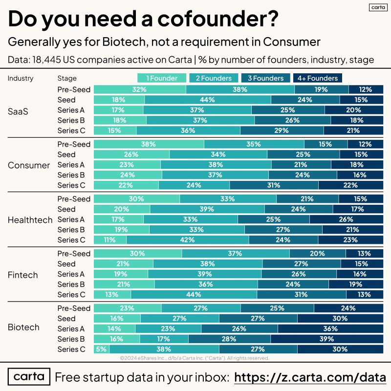 Confirmed You Must Have a Cofounder to Succeed Right