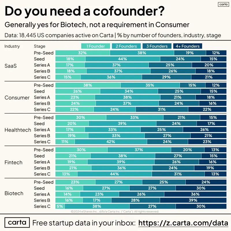 Confirmed You Must Have a Cofounder to Succeed Right