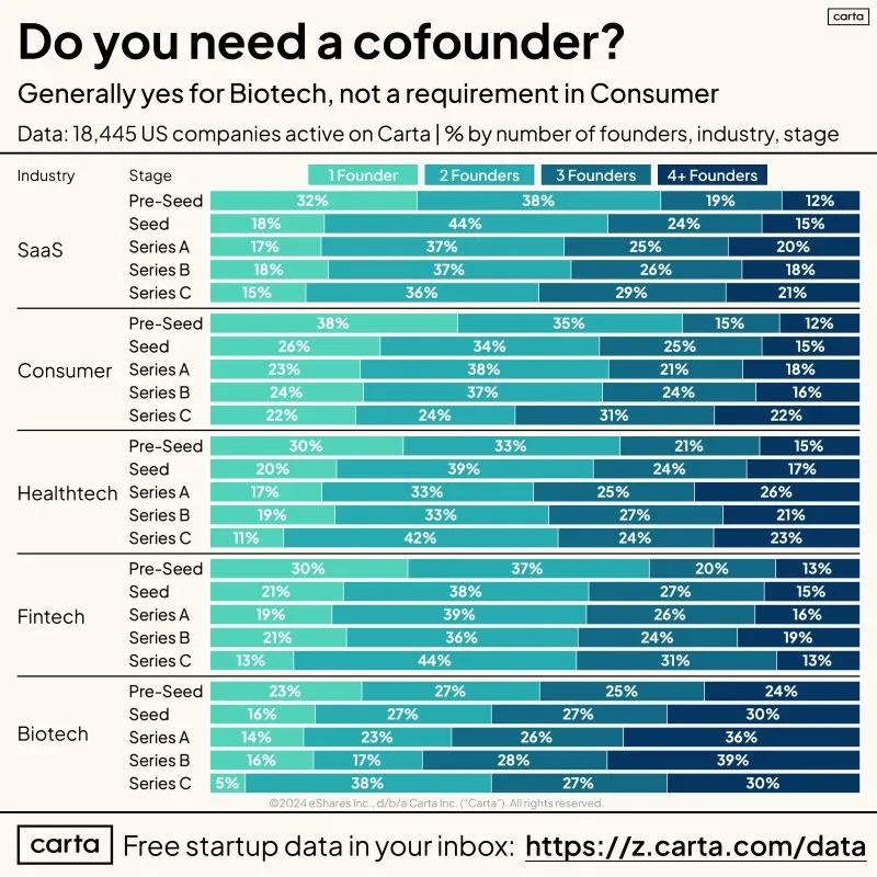 LinkedIn: Confirmed You Must Have a Cofounder to Succeed Right