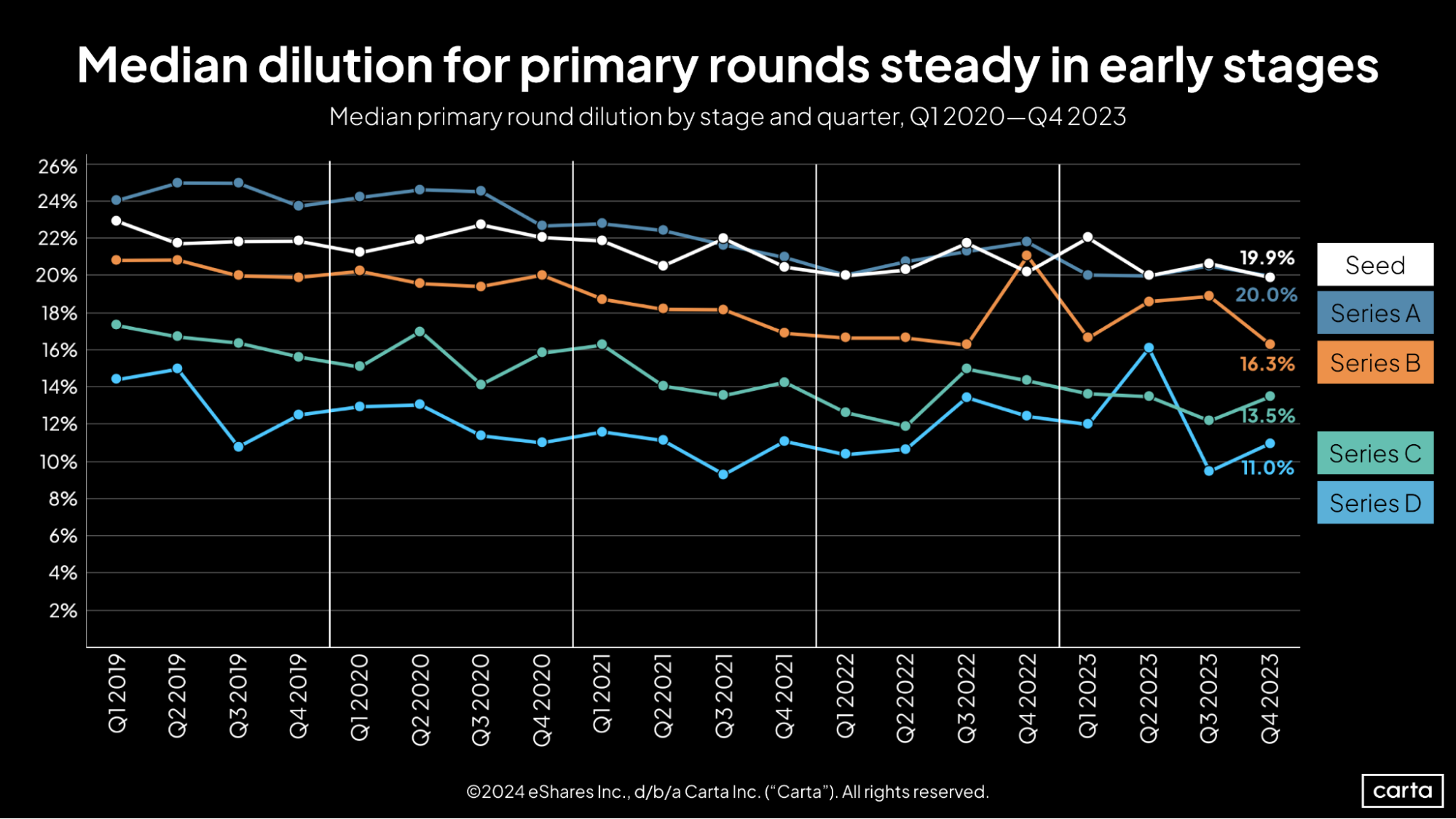 Carta SOPM Q4 2023 Median dilution for primary rounds steady in early stages