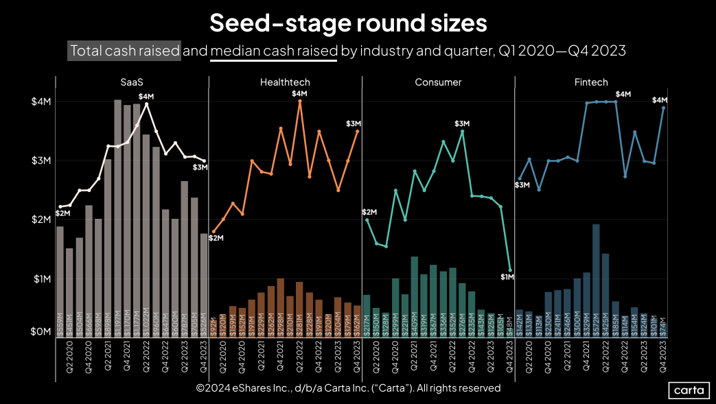 Seed-stage round sizes Carta Q4 2023