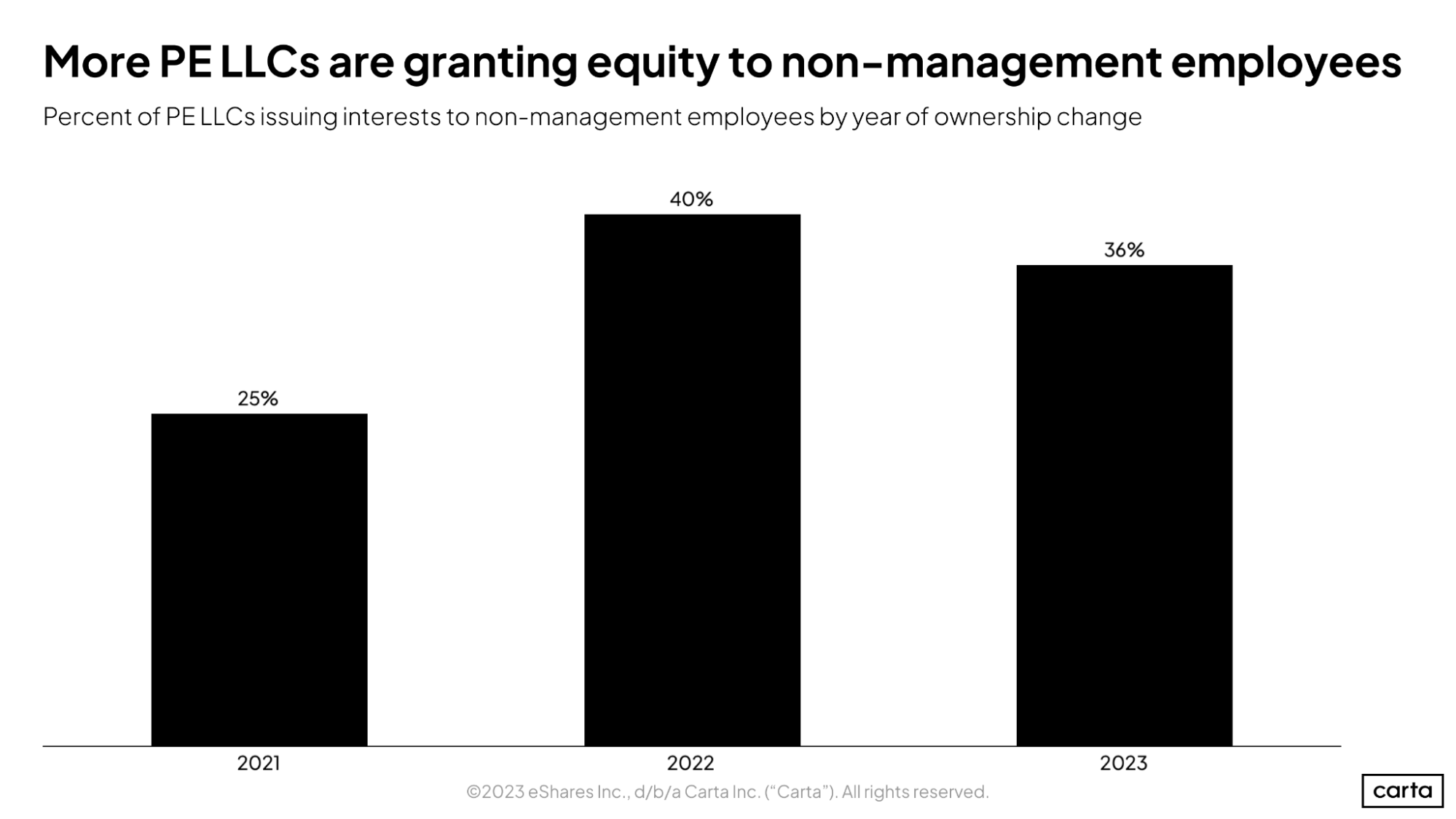 More PELLCs are granting equity to non-management employees