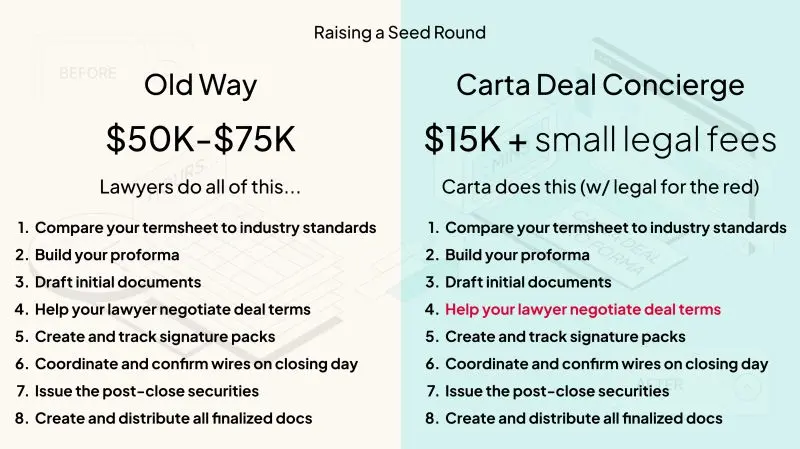 Startup Fundraising Closing Costs Are Out of Control