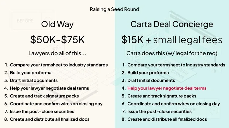Startup Fundraising Closing Costs Are Out of Control