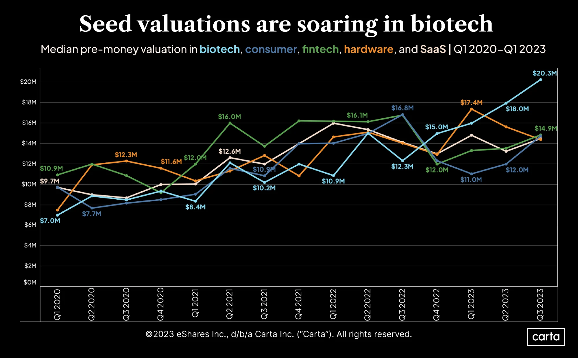 Five charts showing how VC funding has shifted by sector