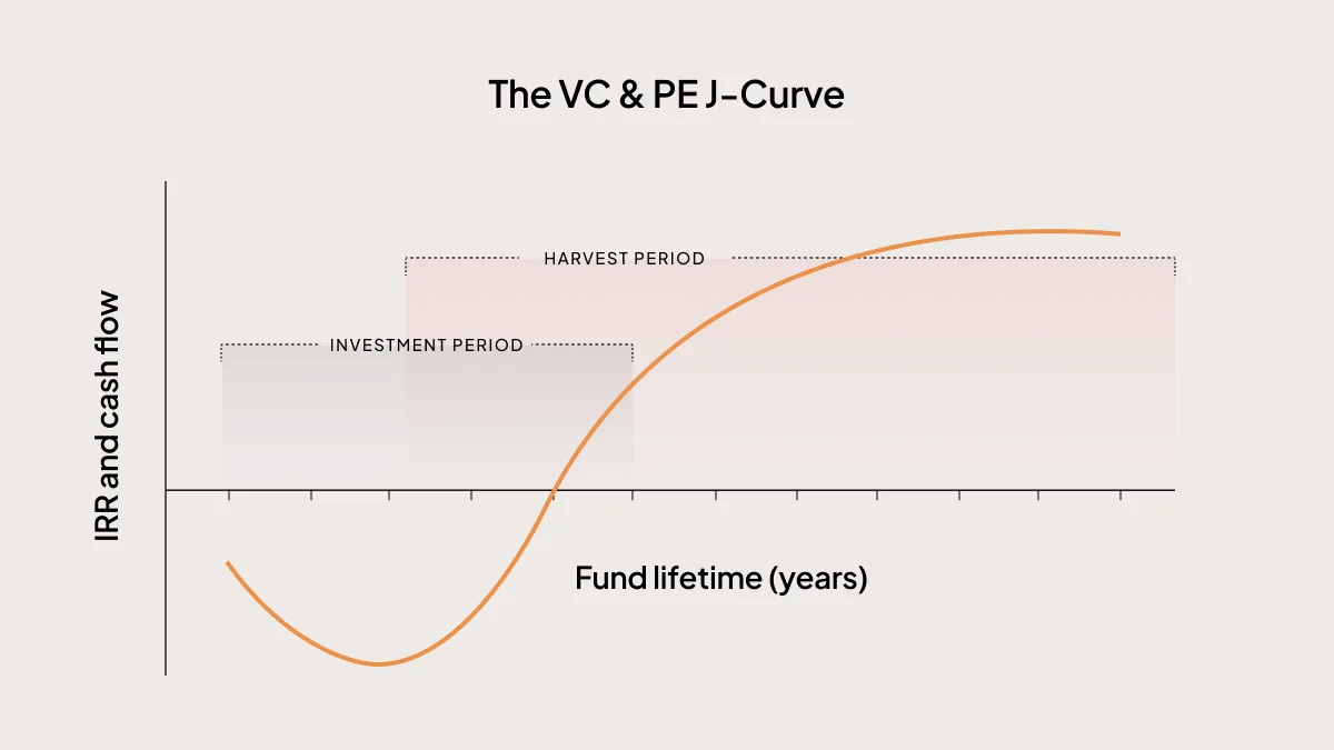 J-curve graph