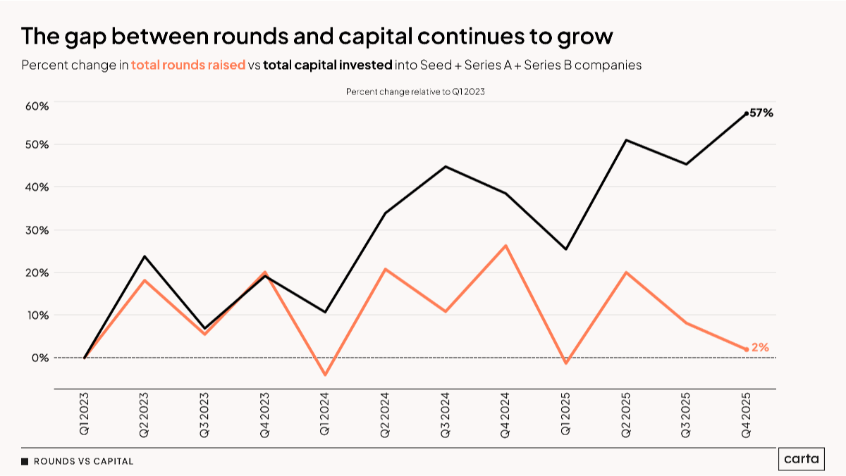 More money, fewer startups