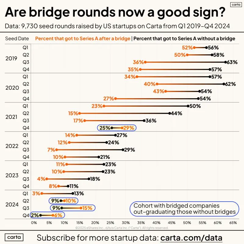 Most Bridge Rounds Don't Save Companies They Improve Marks