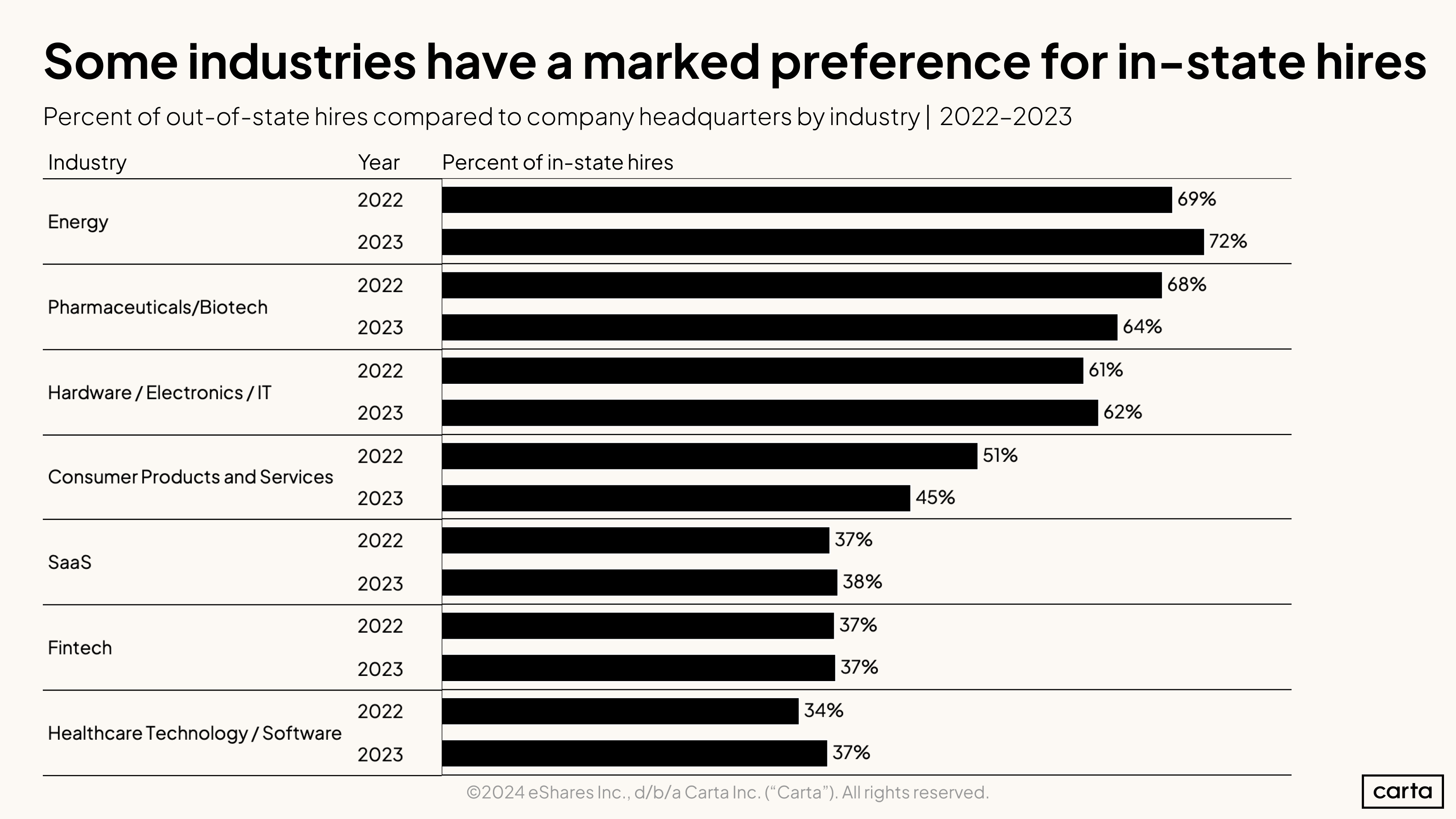 Some industries have a marked preference for in-state hires