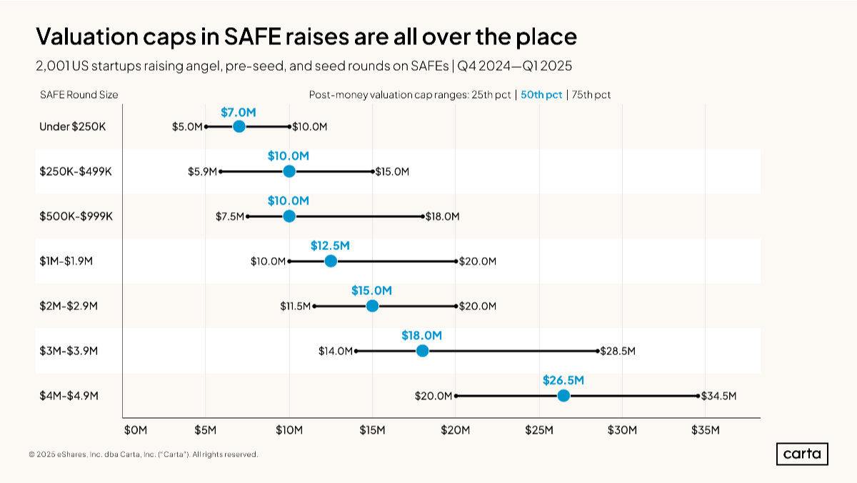 SAFE valuation caps
