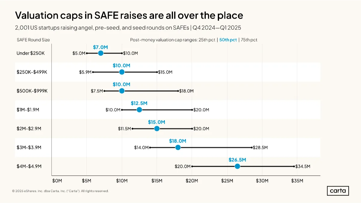 SAFE valuation caps