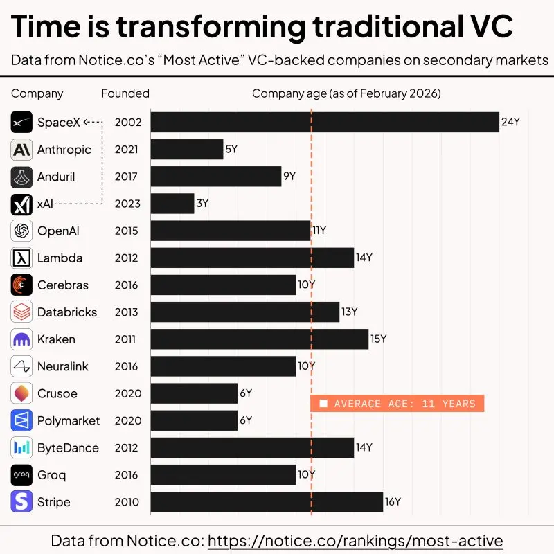 The Most In-Demand Private Tech Companies Average 11 Years Old