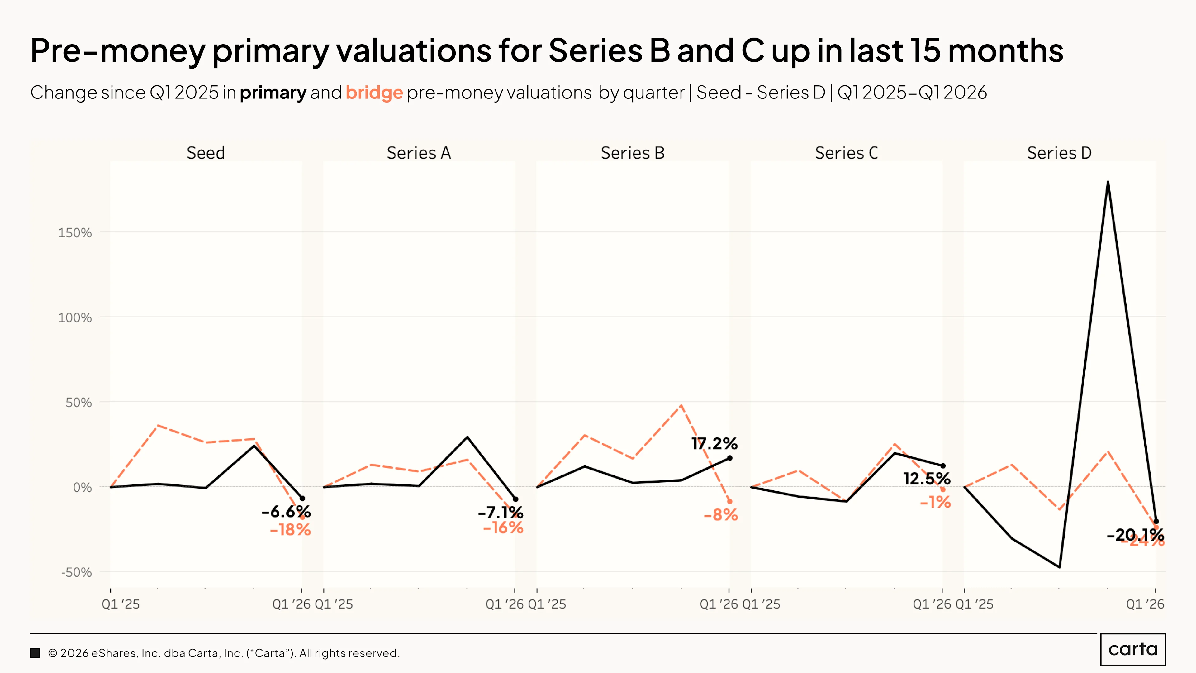 State of Private Markets: Q1 2025 | Chart 9