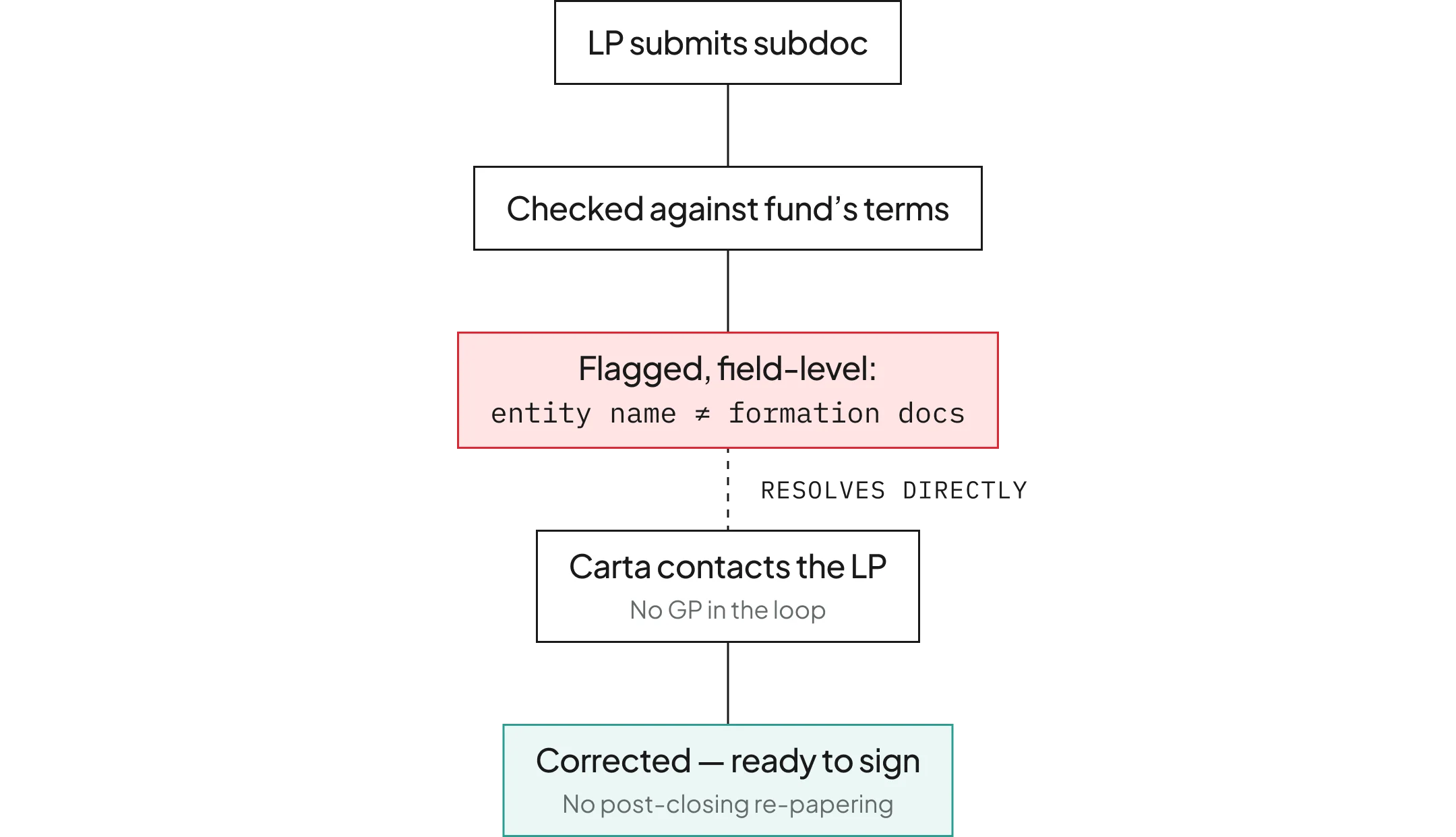 Product UI | Fund Management - Premium Closings | "Skip the back-and-forth"