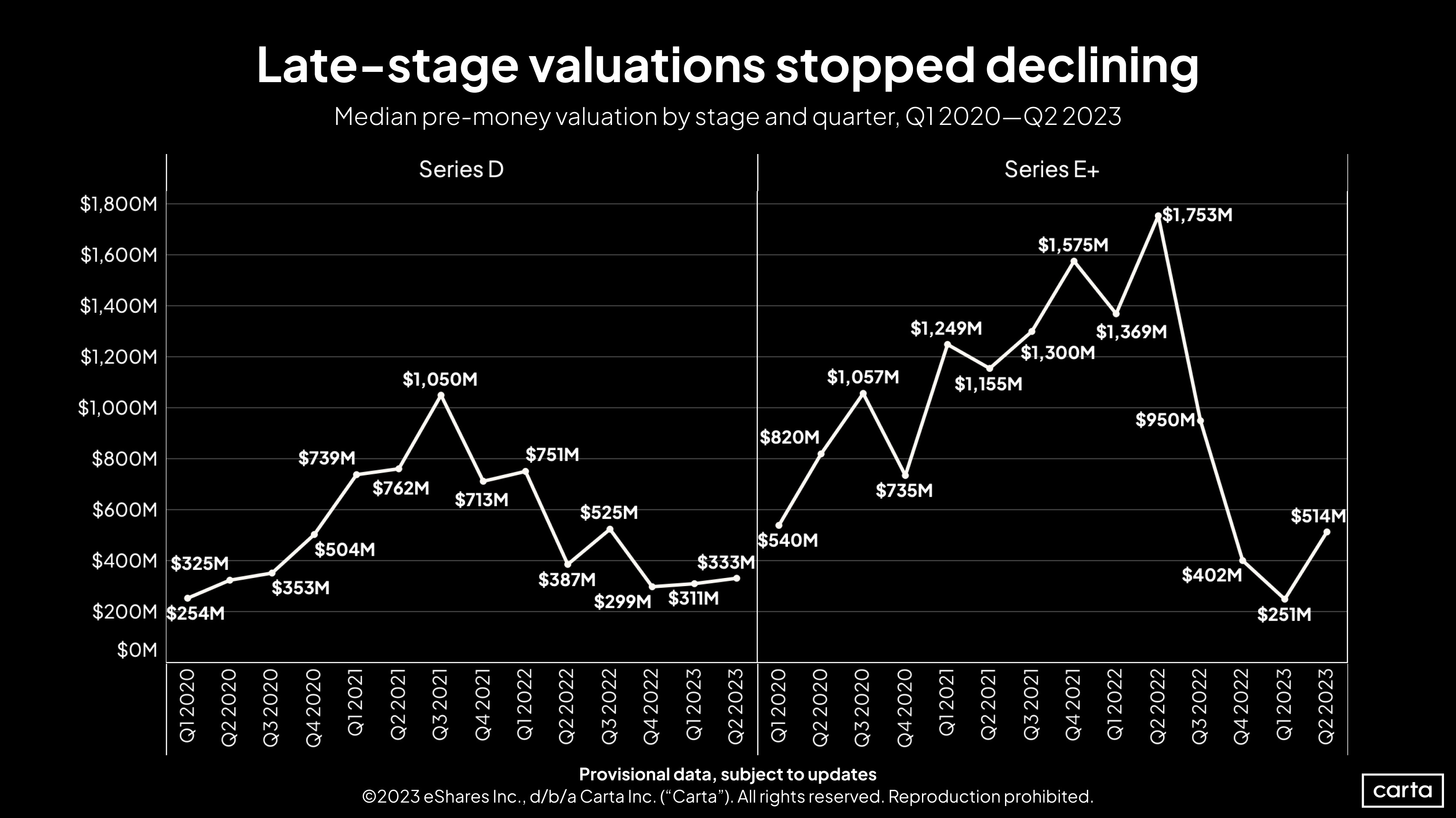 Series D and Series E+ valuations, Q1 2020- Q2 2023