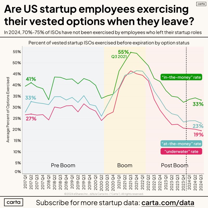 Startup Employees Are Saying No to Their Vested Equity
