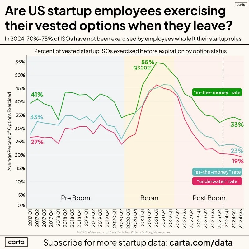 LinkedIn: Startup Employees Are Saying No to Their Vested Equity
