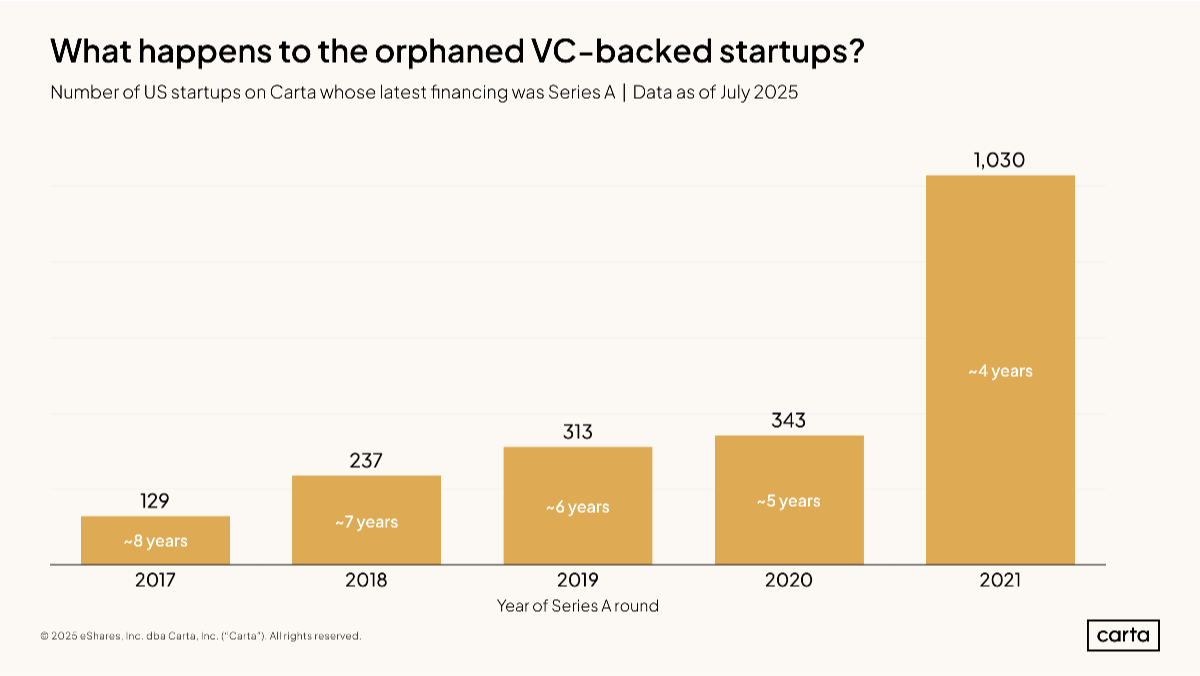 Orphaned startups