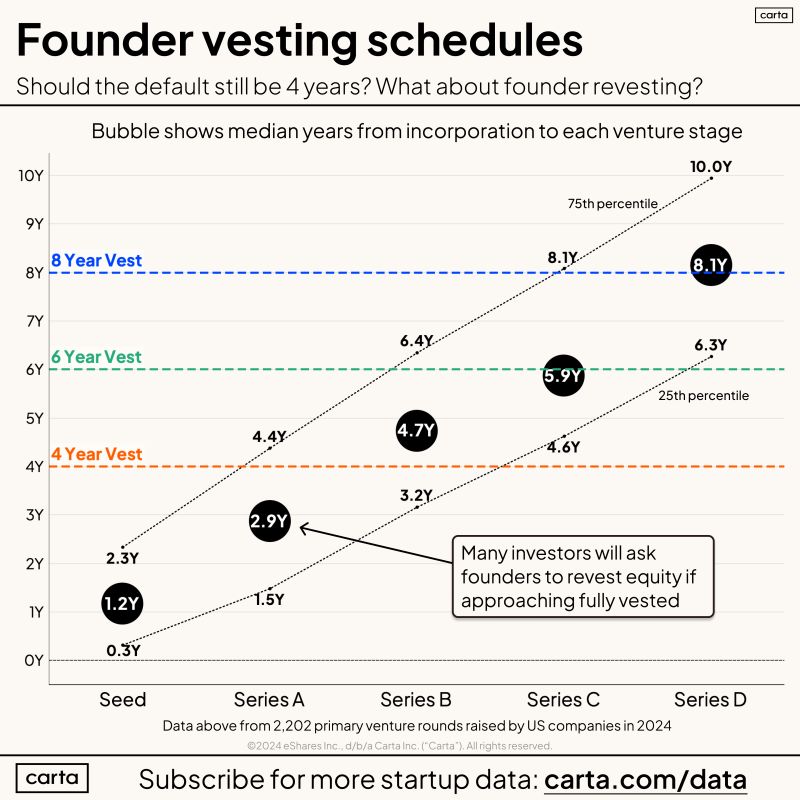 Founder Vesting Should Start at 6 Years Not 4