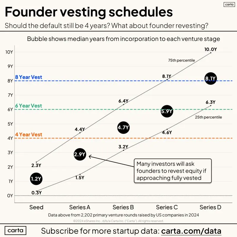 Founder Vesting Should Start at 6 Years Not 4