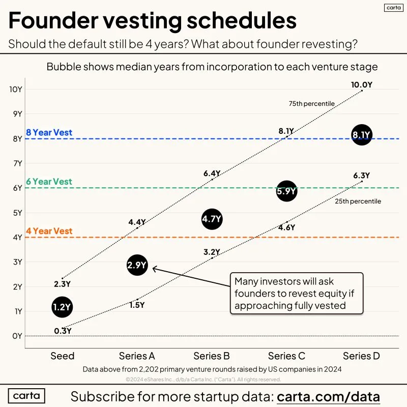 Founder Vesting Should Start at 6 Years Not 4