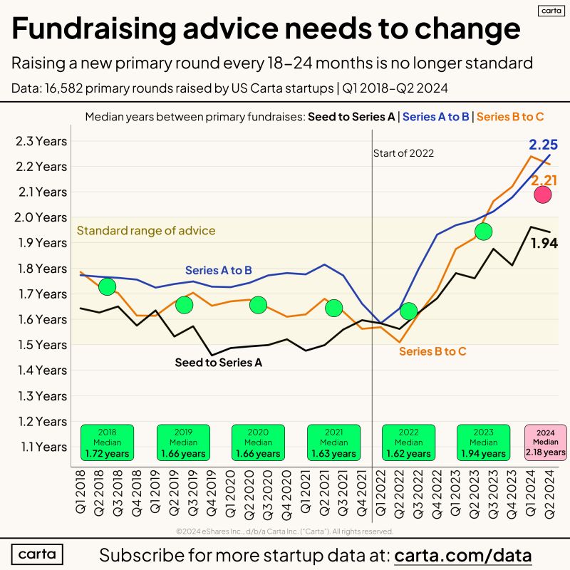 The 18 to 24 Month Fundraising Cadence Is Officially Obsolete