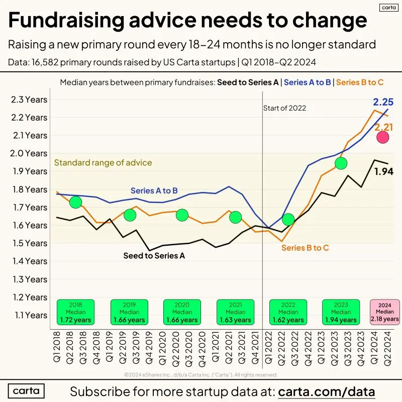 The 18 to 24 Month Fundraising Cadence Is Officially Obsolete
