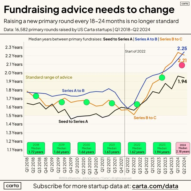 The 18 to 24 Month Fundraising Cadence Is Officially Obsolete