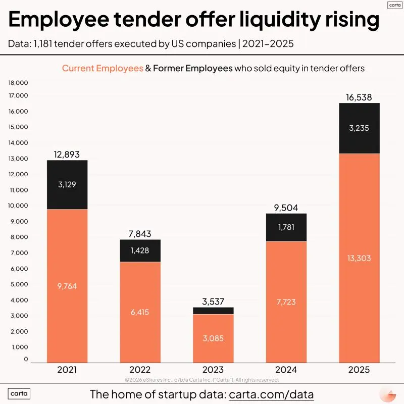 Startup Tender Offers Hit Record 16K Employees in 2025