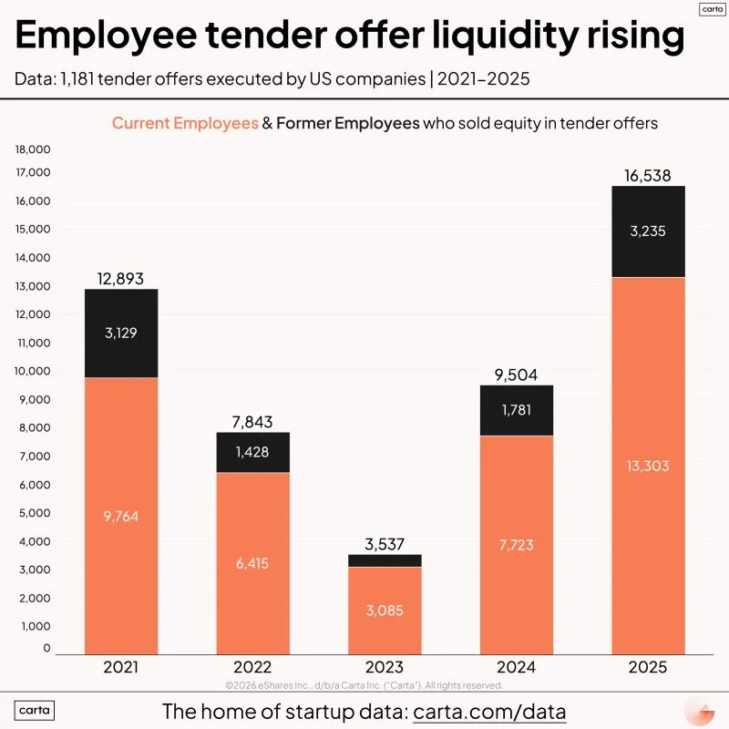Startup Tender Offers Hit Record 16K Employees in 2025