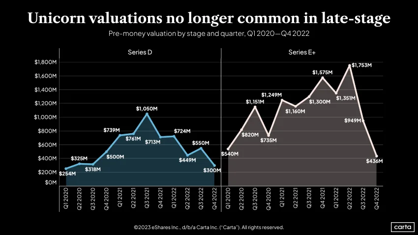 Pre-money valuation by stage and quarter, Q1 2020-Q42022