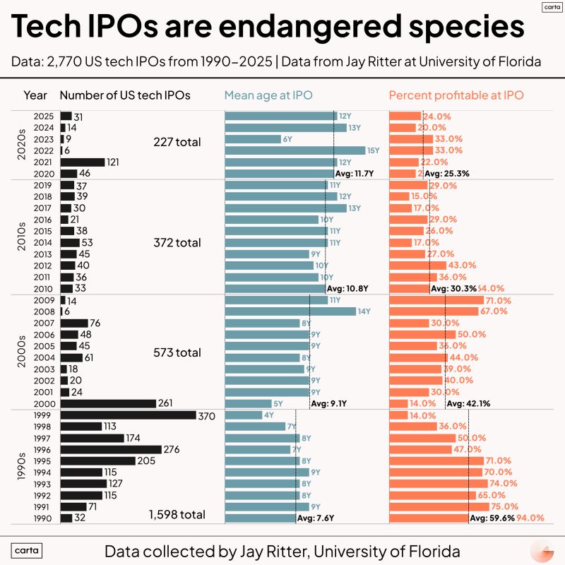 Tech IPOs Are an Endangered Species and Getting Older