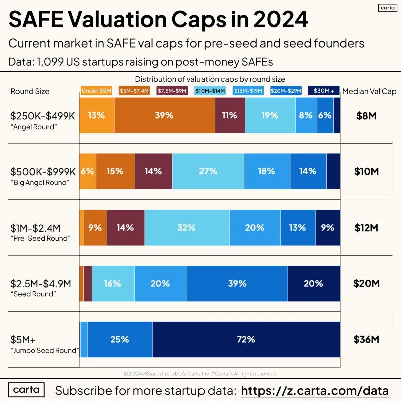 How to Answer What Should My SAFE Valuation Cap Be