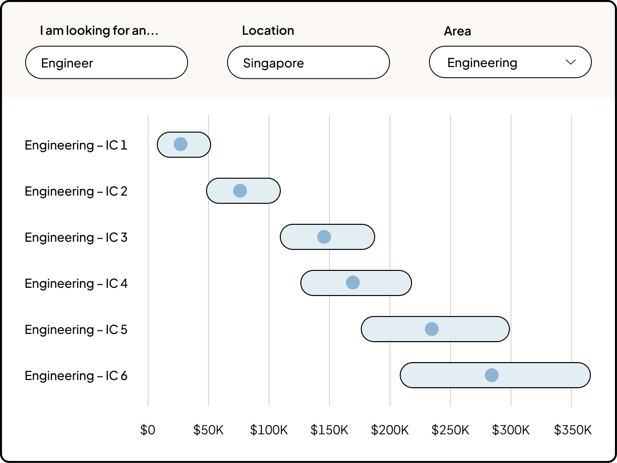 UI of total compensation product with different tracks