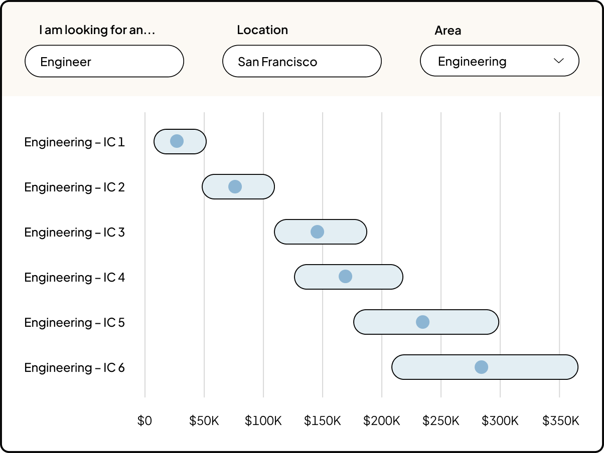 UI of total compensation product with different tracks