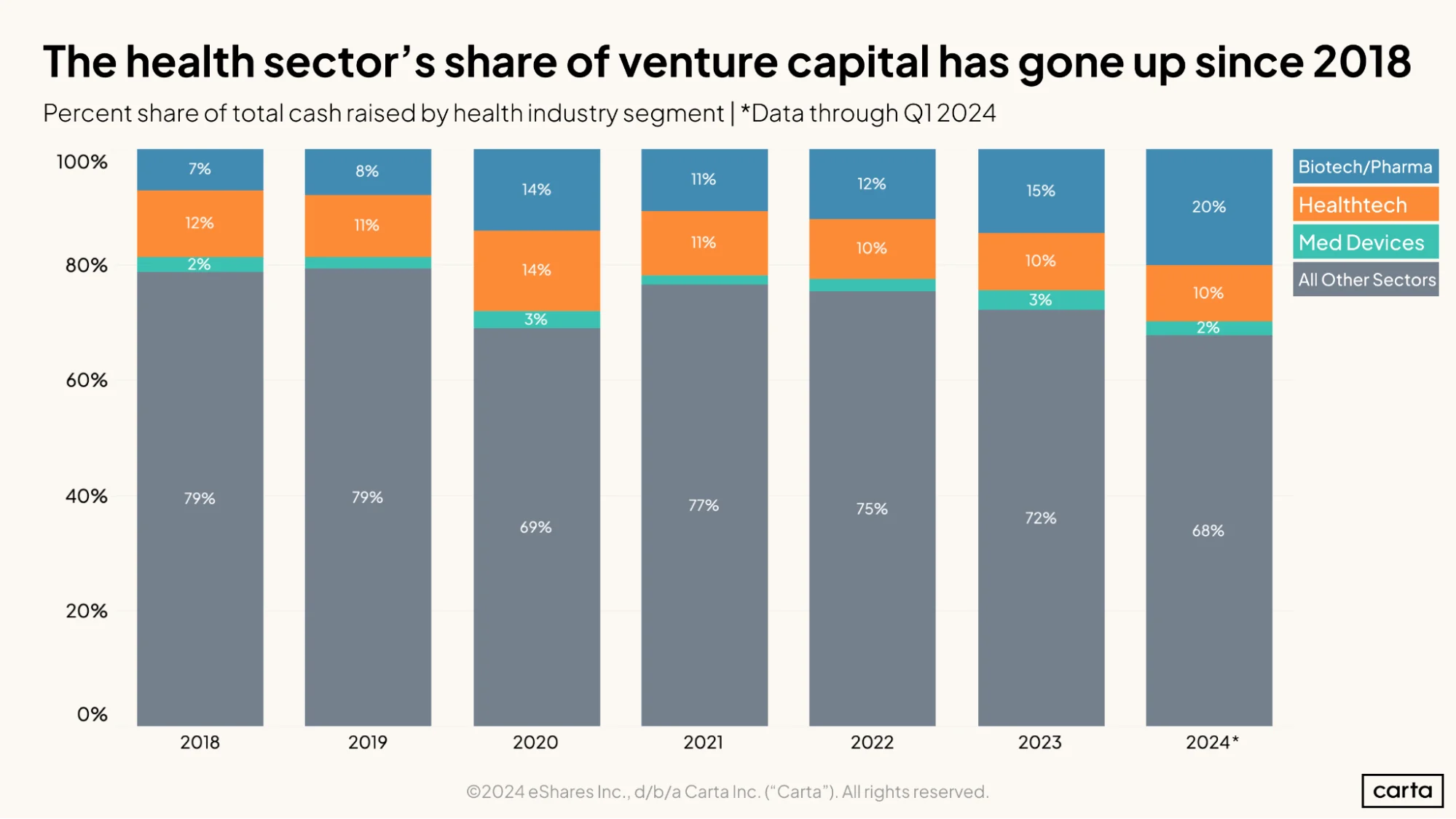 The health sector-s share of venture capital has gone up since 2018