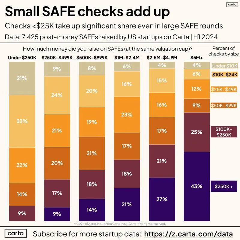 LinkedIn: Small Checks Still Matter in SAFE Rounds and Here Is Why