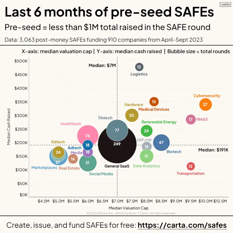 Pre-Seed SAFE Data Map for Founders Raising in 2023