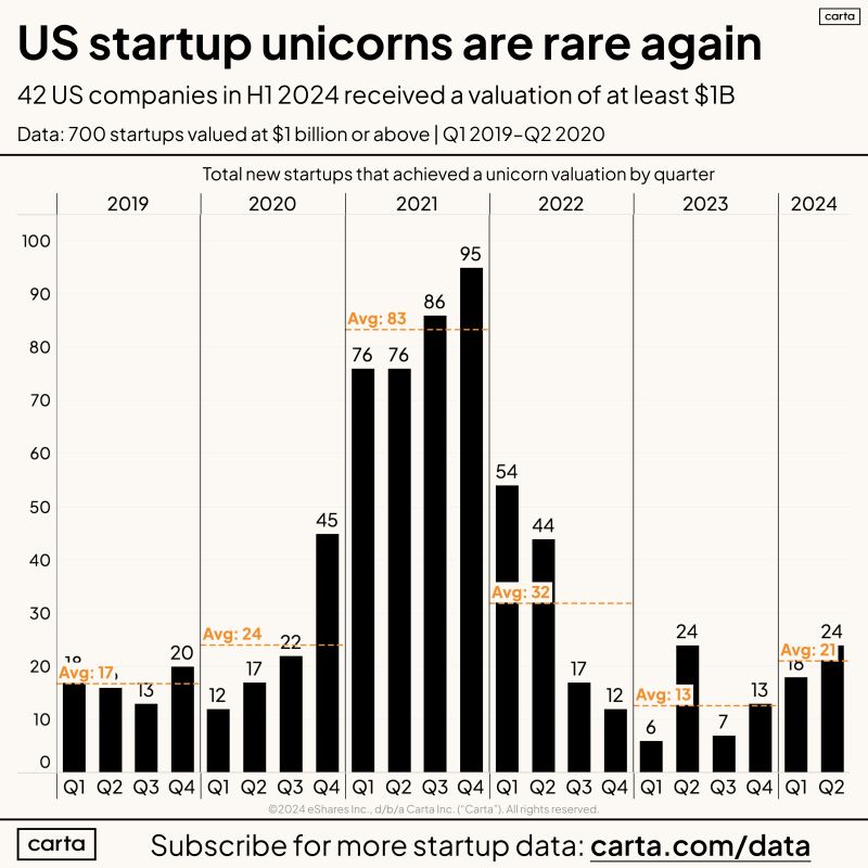 Unicorns Are Rare Again After the ZIRP-Era Glut