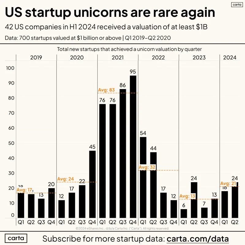 Unicorns Are Rare Again After the ZIRP-Era Glut