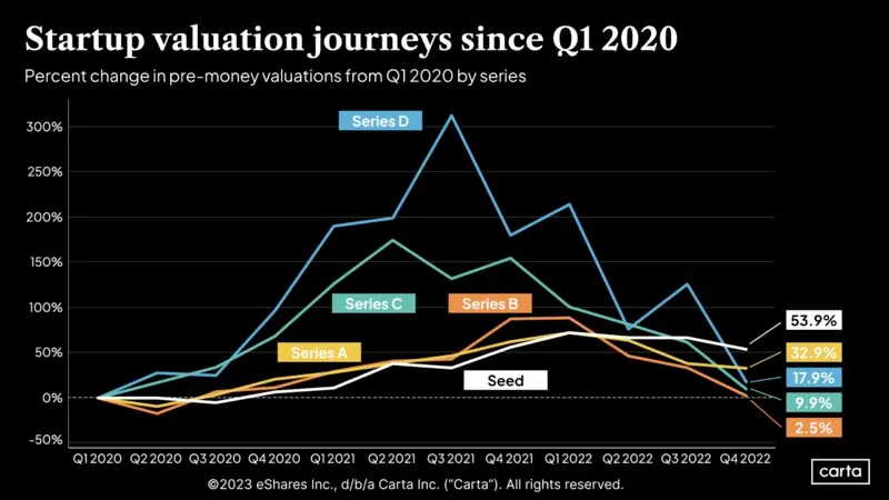 Startup Valuation Whiplash Has Been Different by Stage