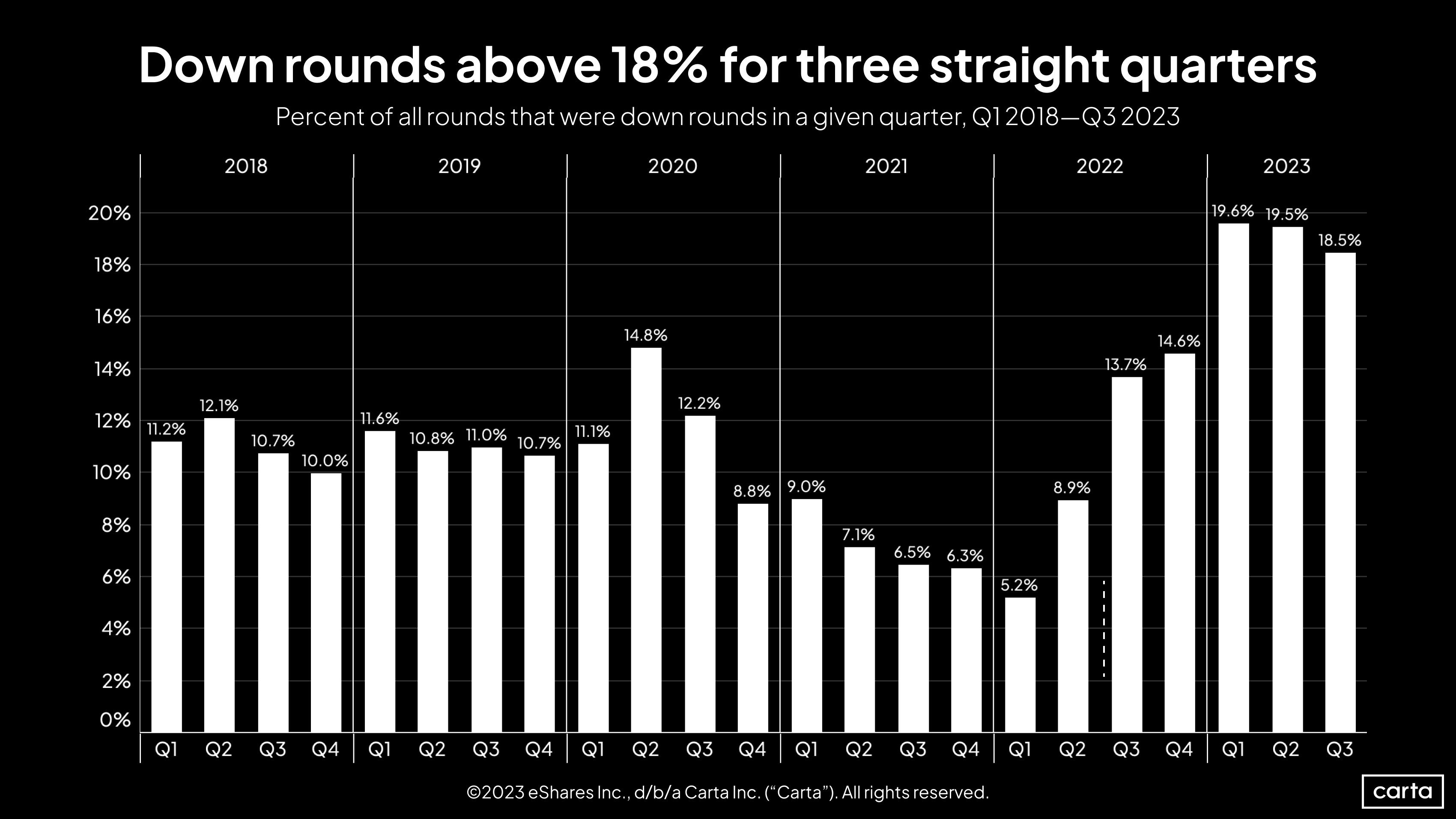 Down rounds Q3 2023