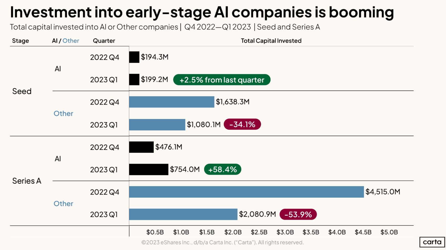 It’s been a tough year to raise VC—unless you’re an AI startup