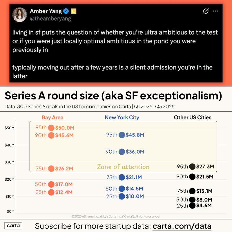 SF VCs Claim Non-Bay Area Founders Lack Real Ambition
