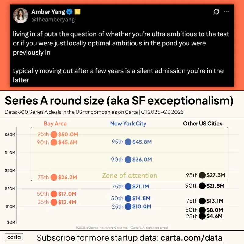 SF VCs Claim Non-Bay Area Founders Lack Real Ambition