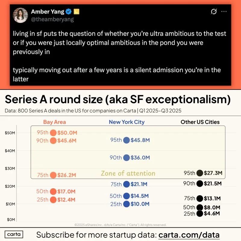 LinkedIn: SF VCs Claim Non-Bay Area Founders Lack Real Ambition