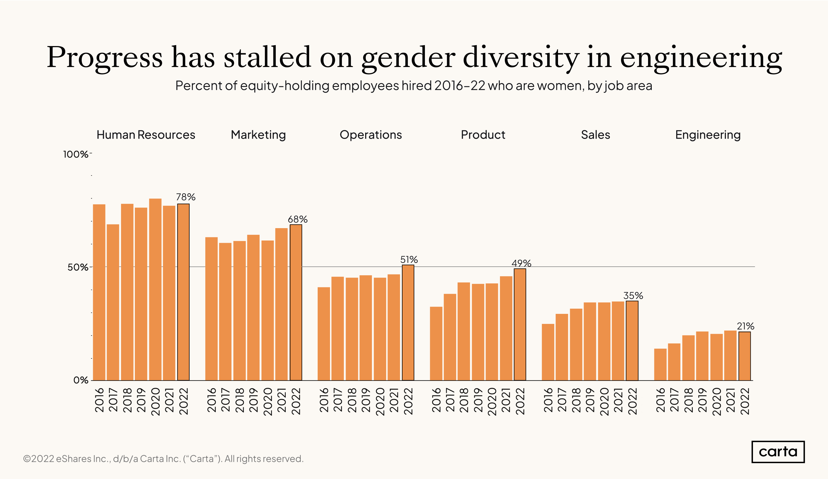 Gender-by-job-area-over-time