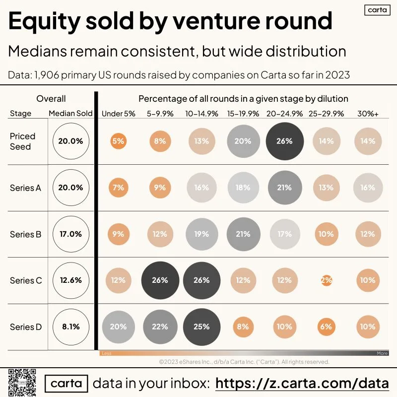 How Much of Your Company Will You Sell in Each Venture Round